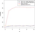 Evaluating the dependence structure of compound precipitation and wind speed extremes
