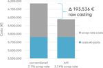 Ecological and Economic Benefits of Additive Manufacturing in High Pressure Die Casting