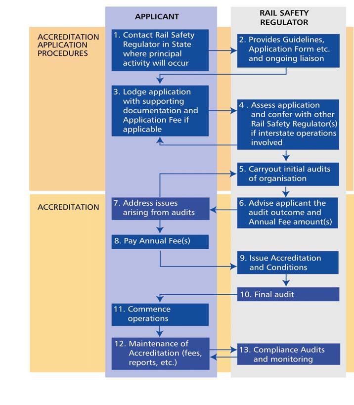 NATIONAL RAIL SAFETY ACCREDITATION PACKAGE - THE RAIL SAFETY REGULATORS ...