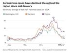 Coronavirus cases are falling. But local officials say it's too soon to ease most restrictions.