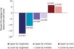 An Objective, Quantitative Assessment of Flexible Hyaluronic Acid Fillers in Lip and Perioral Enhancement