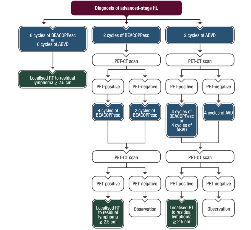 Hodgkin lymphoma ESMO Clinical Practice Guidelines for diagnosis