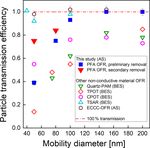 Design and characterization of a new oxidation flow reactor for laboratory and long-term ambient studies - Recent
