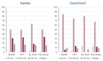 Improving profitability: assessment of new rootstocks and planting systems - SOI