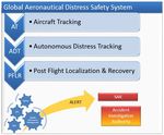 Global Aeronautical Distress & Safety System - (GADSS) - Concept of Operations - Version 6.0 - ICAO