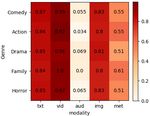 Multimodal Weighted Fusion of Transformers for Movie Genre Classification