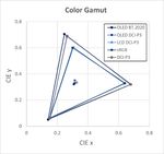 Image Quality Comparison between LCD and OLED Display