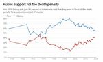 The death penalty, an American tradition on the decline