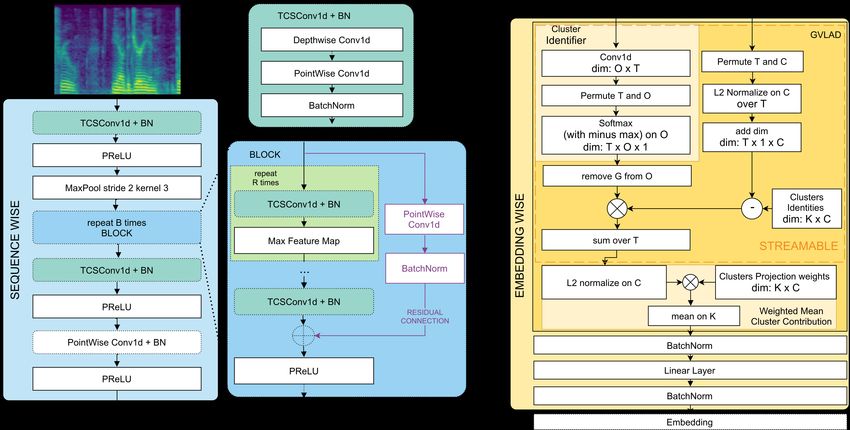 SMALL FOOTPRINT TEXT-INDEPENDENT SPEAKER VERIFICATION FOR EMBEDDED SYSTEMS