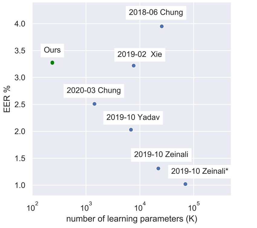 SMALL FOOTPRINT TEXT-INDEPENDENT SPEAKER VERIFICATION FOR EMBEDDED SYSTEMS