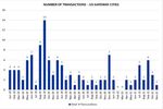 U.S. Gateway Cities Class A Office Volume & Buying Trends - November 2021