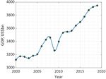 Applying spline-based phase analysis to macroeconomic dynamics