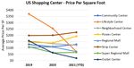 US Shopping Center Sales Volume & Buying Trends - March 2021
