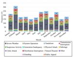 Spatio-Temporal Insights into Recent Electricity Outages in the U.S.: Drivers, Trends, and Impacts