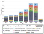 Spatio-Temporal Insights into Recent Electricity Outages in the U.S.: Drivers, Trends, and Impacts