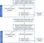 PROTOCOL OF THE COLOGNE CORONA SURVEILLANCE (COCOS) STUDY- A PROSPECTIVE POPULATION-BASED COHORT STUDY