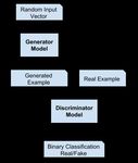 AI BASED APPROACH FOR REGULARIZED DEEP CONVOLUTIONAL GENERATIVE ADVERSARIAL NETWORKS