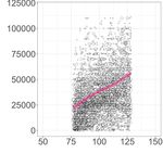 Can You Ever Be Too Smart for Your Own Good? Comparing Linear and Nonlinear Effects of Cognitive Ability on Life Outcomes - Gwern.net
