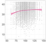 Can You Ever Be Too Smart for Your Own Good? Comparing Linear and Nonlinear Effects of Cognitive Ability on Life Outcomes - Gwern.net