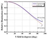 PROCEEDINGS OF SPIE Wide angle lens with improved relative illumination characteristics - Immervision