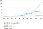 The Impact of Armed Conflict on the Epidemiological Situation of COVID-19 in Libya, Syria and Yemen