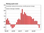 Interest rate hikes: Harder and faster - CommSec