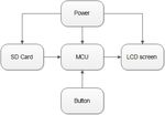 Design of Multifunctional Electronic Album Based on STM32