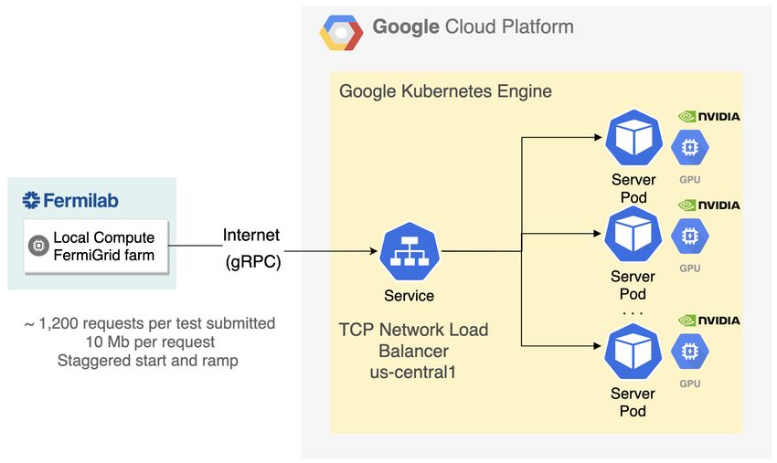 GPU-accelerated Machine Learning Inference As A Service For Computing ...