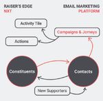 How Red Arc's Email Marketing Connector is improving donor relationships for Breakthrough Mental Health Research Foundation