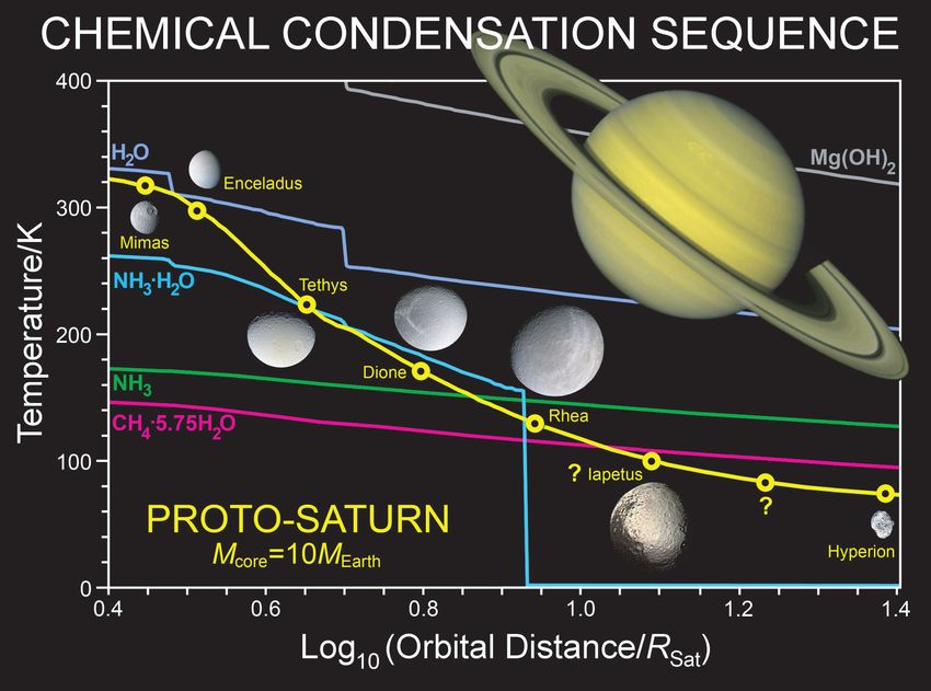 Saturn's Icy Moon Rhea: A Prediction for its Bulk Chemical Composition ...