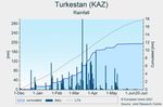 JRC MARS Bulletin - Global outlook Crop monitoring European neighbourhood Kazakhstan