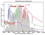 Estimating the redshift of galaxies from their photometric colors using machine learning methods