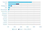 Food Security Implications of the Ukraine Conflict for the Southern Africa Region - ReliefWeb