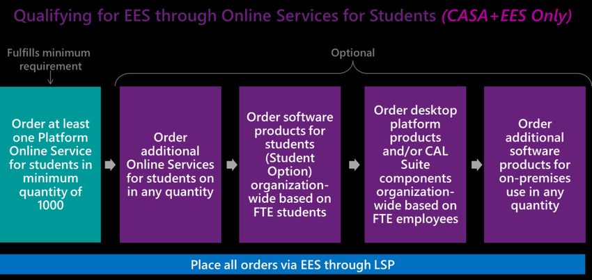 enrollment for education solutions